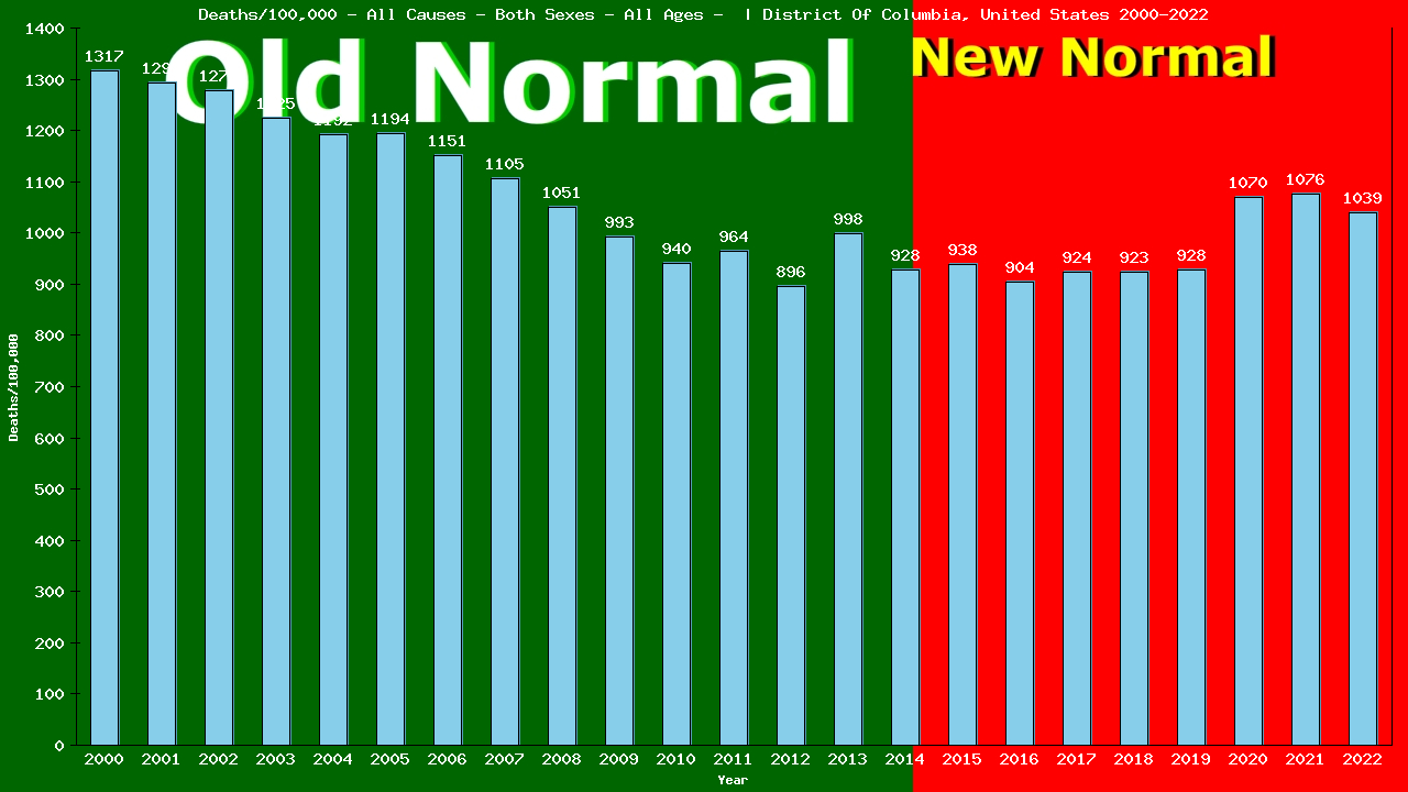 Graph showing Deaths/100,000 both sexes GrandTotal from All Causes